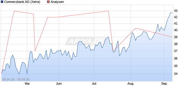 Commerzbank Aktie
