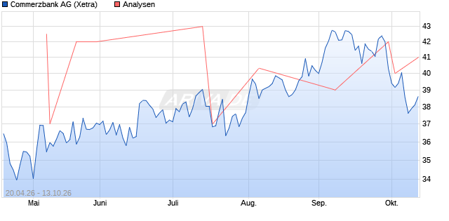 Commerzbank Aktie