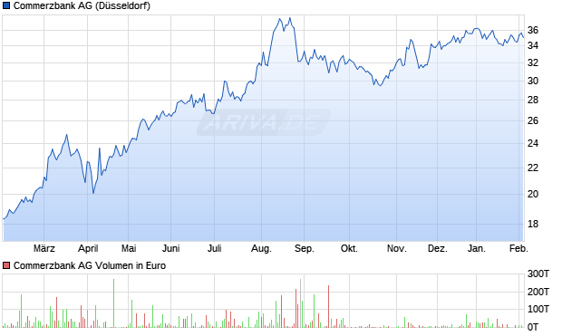 Commerzbank Aktie Chart