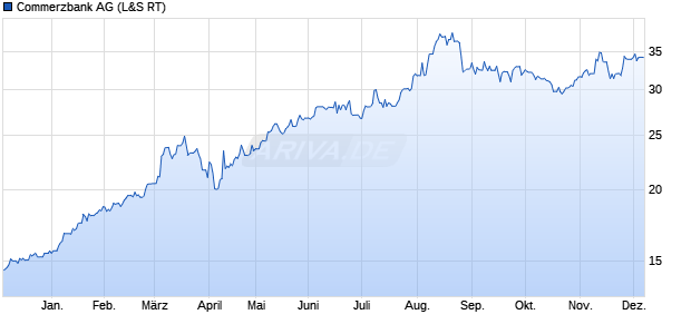 Commerzbank Aktie Chart