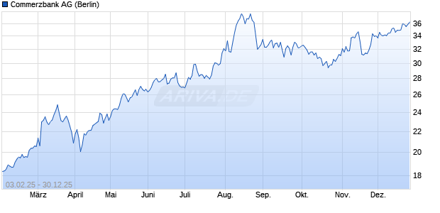 Commerzbank Aktie Chart