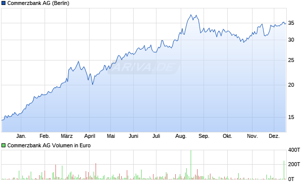 Commerzbank Aktie Chart