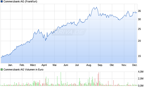 Commerzbank Aktie Chart