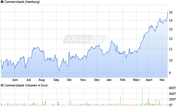 Commerzbank Aktie Chart