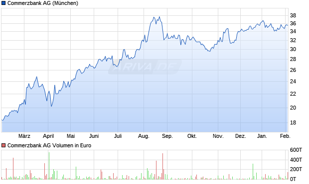 Commerzbank Aktie Chart