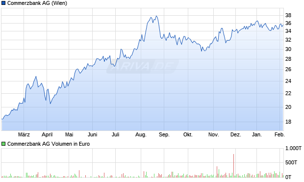 Commerzbank Aktie Chart