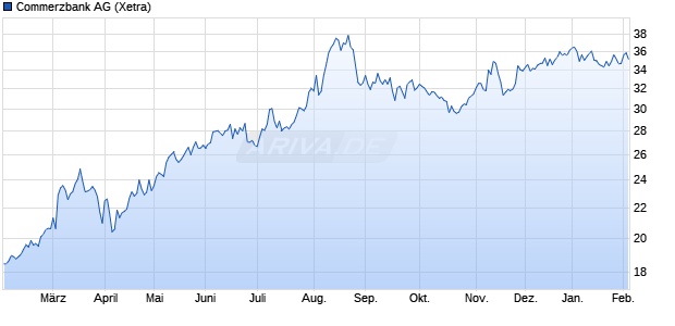Commerzbank Aktie Chart