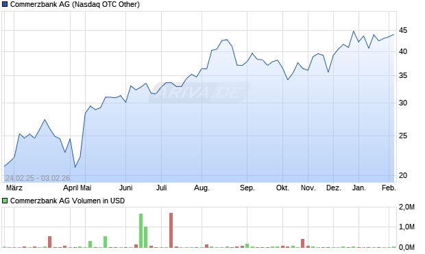 Commerzbank Aktie Chart