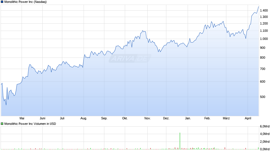 Monolithic Power Chart
