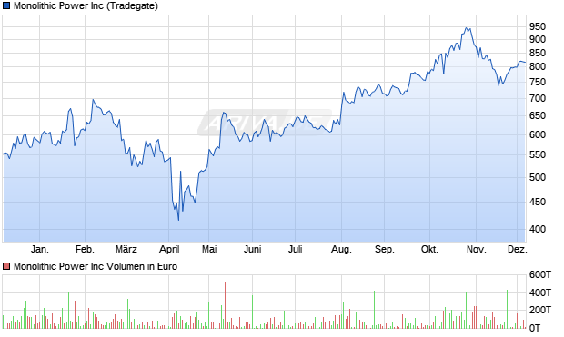 Monolithic Power Aktie Chart
