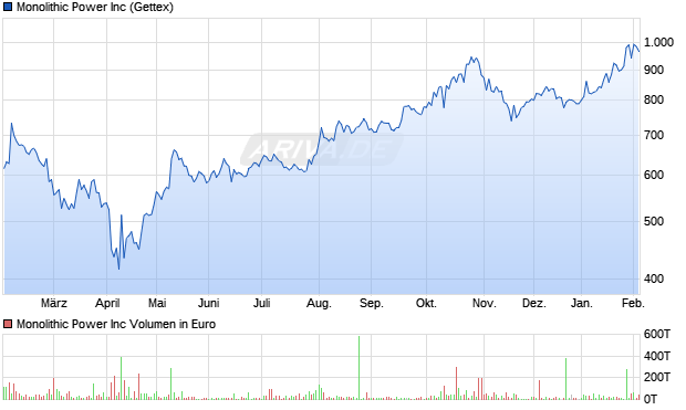 Monolithic Power Aktie Chart