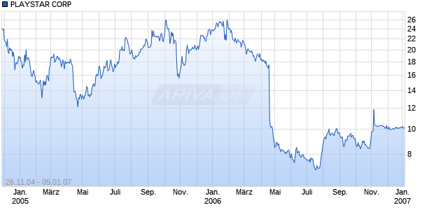 PLAYSTAR CORP Chart