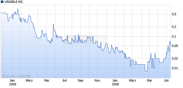 VINOBLE INC.       DL-,01 Chart
