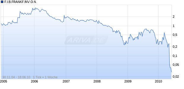 F.I.B.FRANKF.INV.O.N. Chart