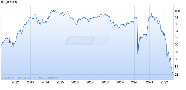 GAM Multibond - Total Return Bond EUR B Chart