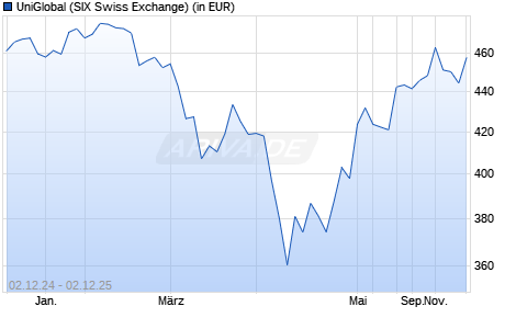 Performance des UniGlobal (WKN 849105, ISIN DE0008491051)