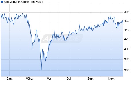 Performance des UniGlobal (WKN 849105, ISIN DE0008491051)