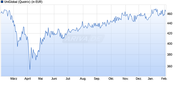 Performance des UniGlobal (WKN 849105, ISIN DE0008491051)