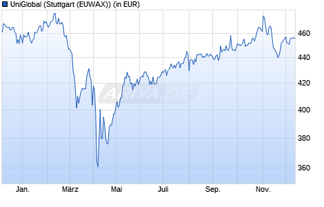 Performance des UniGlobal (WKN 849105, ISIN DE0008491051)