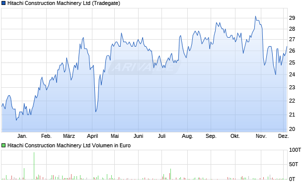 Hitachi Construction Machinery Aktie Chart