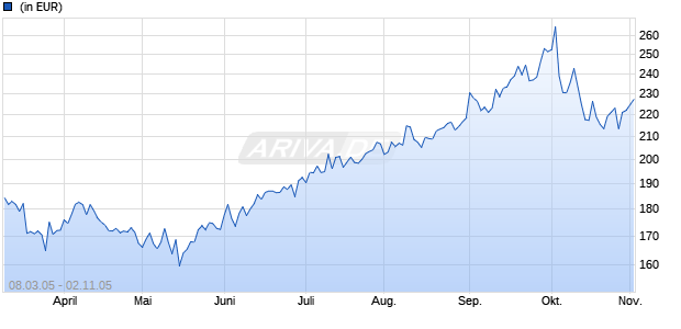 COMINVEST EUROPEAN EMERGING MARKET EQUITY N Chart