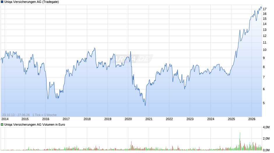 Uniqa Versicherungen Chart