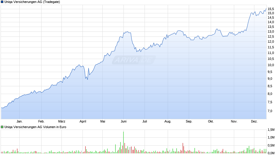 Uniqa Versicherungen Chart