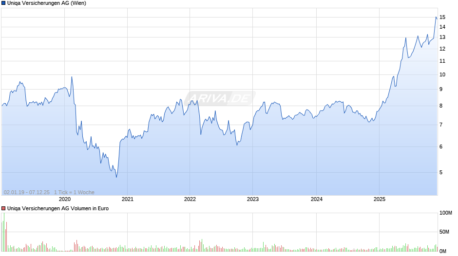 Uniqa Versicherungen Chart