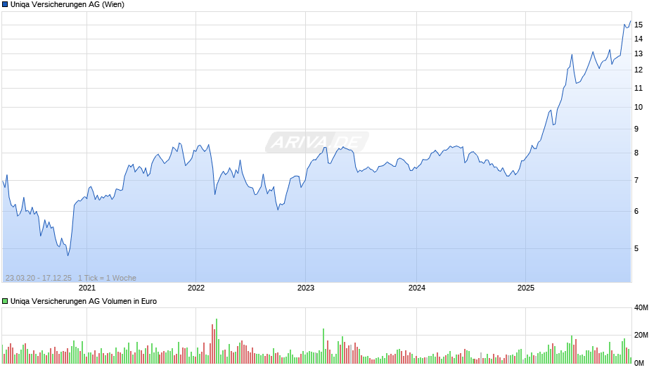 Uniqa Versicherungen Chart