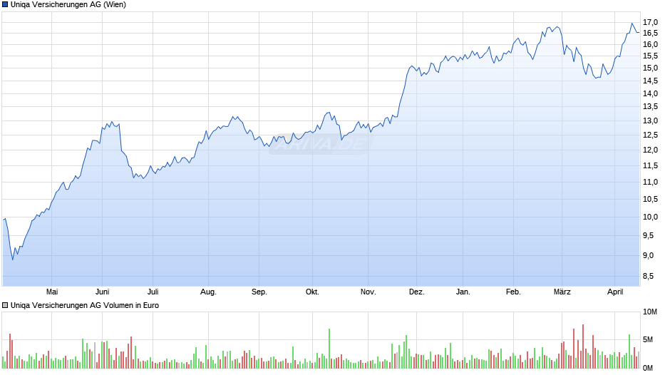 Uniqa Versicherungen Chart