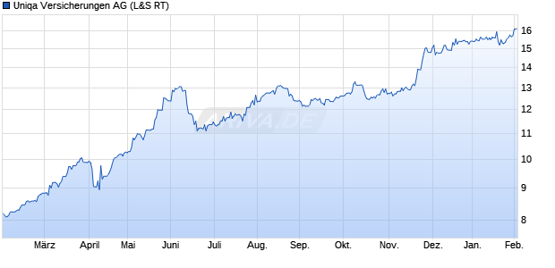 Uniqa Versicherungen Aktie Chart