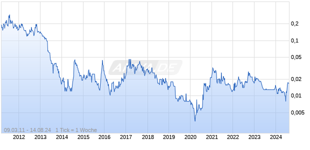 Metallica Minerals Ltd Chart