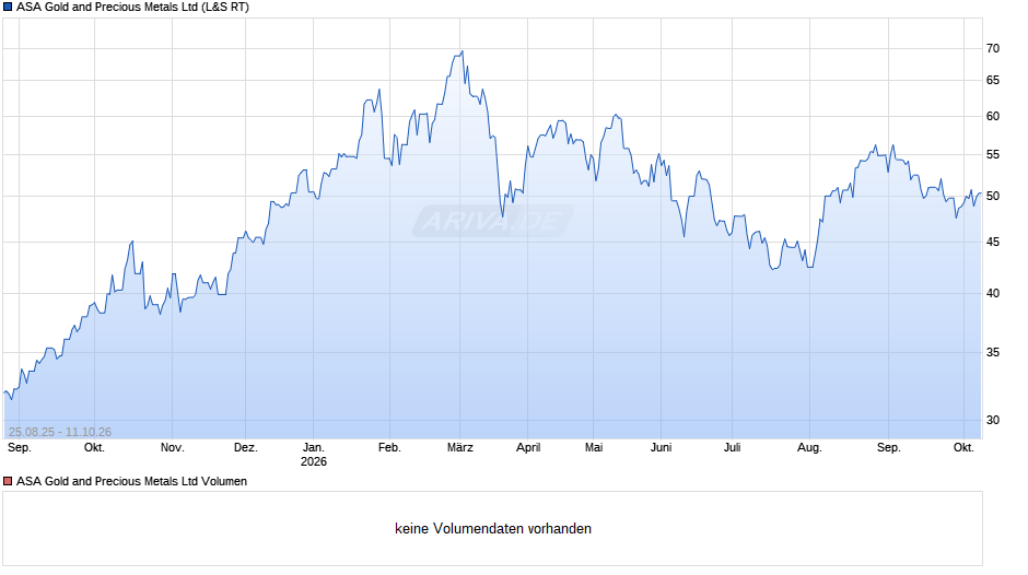ASA Gold and Precious Metals Chart