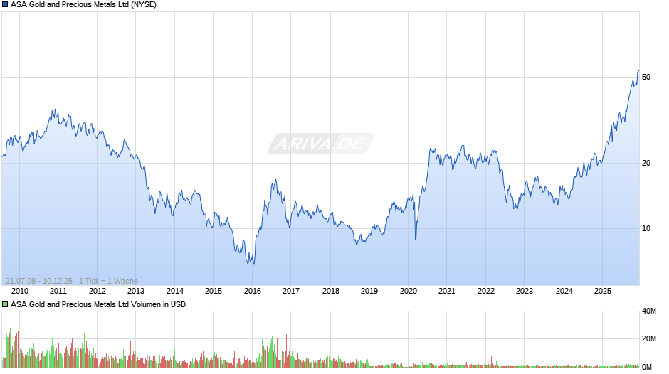 ASA Gold and Precious Metals Chart