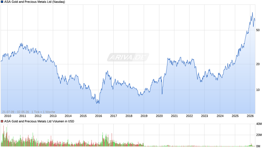 ASA Gold and Precious Metals Chart