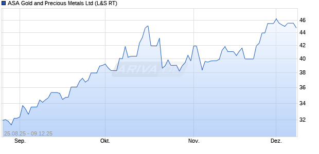 ASA Gold and Precious Metals Aktie Chart