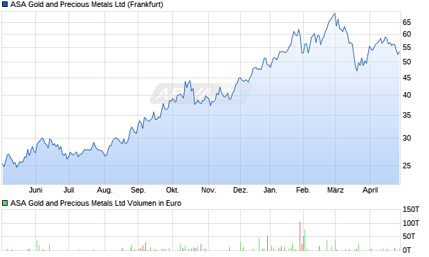 ASA Gold and Precious Metals Aktie Chart