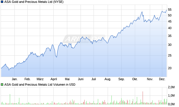 ASA Gold and Precious Metals Aktie Chart