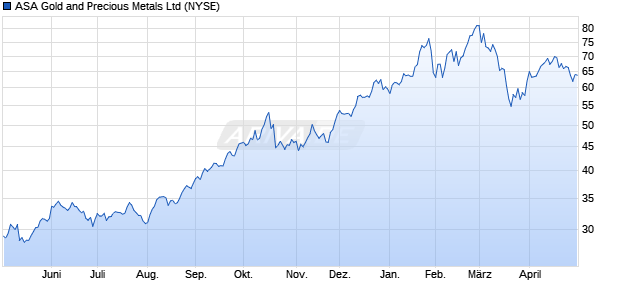 ASA Gold and Precious Metals Aktie Chart