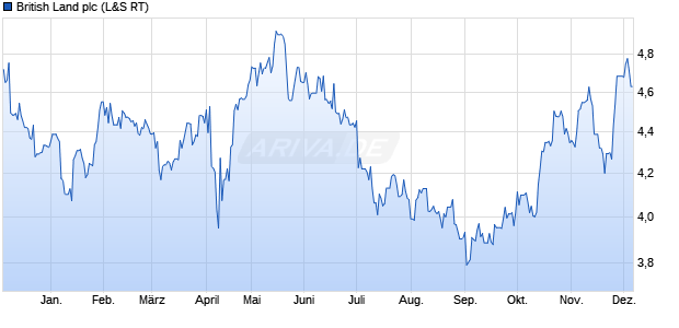 British Land Aktie Chart
