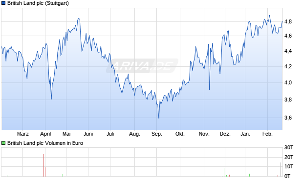 British Land Aktie Chart