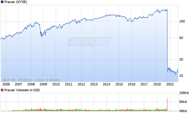 Praxair Aktie Chart