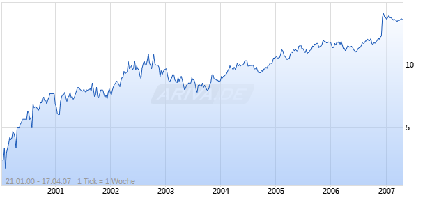 GALLAHER GRP PLC Chart