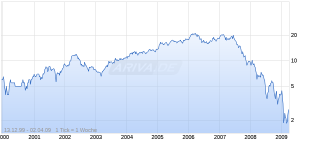 WOLSELEY PLC Chart