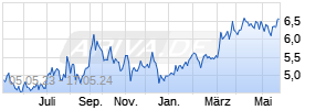 Resona Holdings Inc Chart