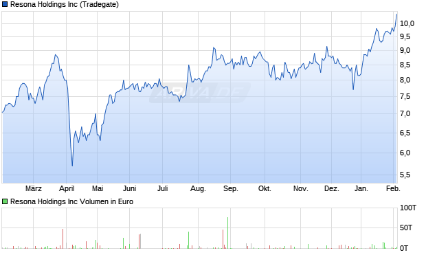 Resona Aktie Chart