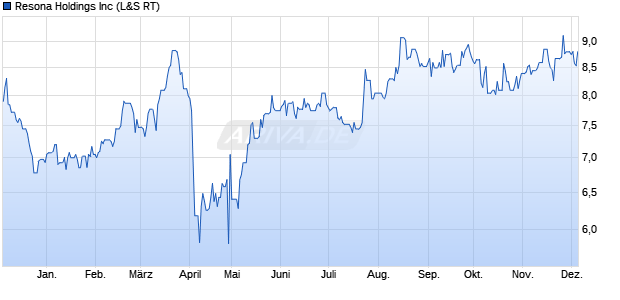 Resona Aktie Chart