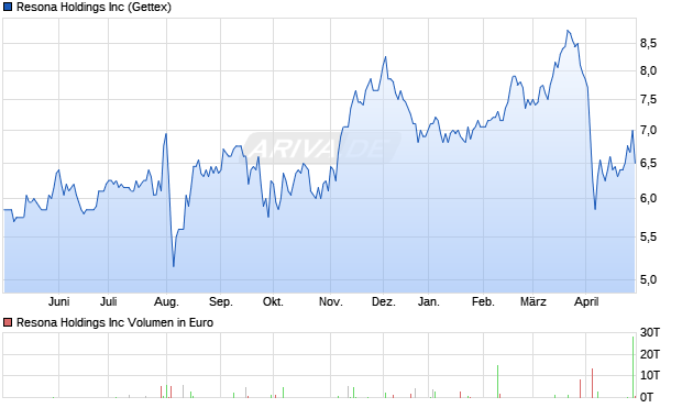 Resona Holdings Inc Aktie Chart