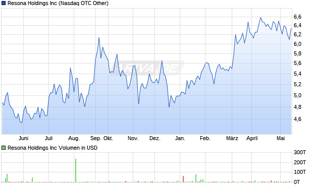 Resona Holdings Inc Aktie Chart