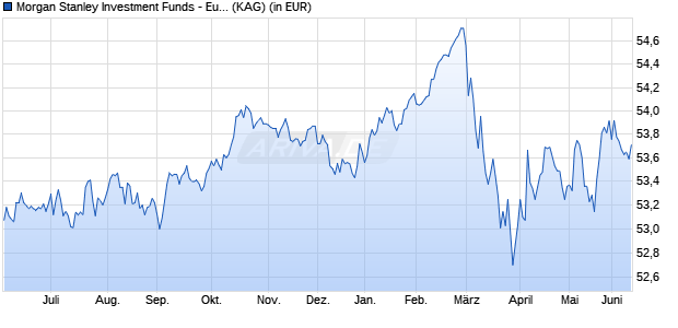 Performance des Morgan Stanley Investment Funds - Euro Strategic Bond Fund I (WKN 973404, ISIN LU0034265644)